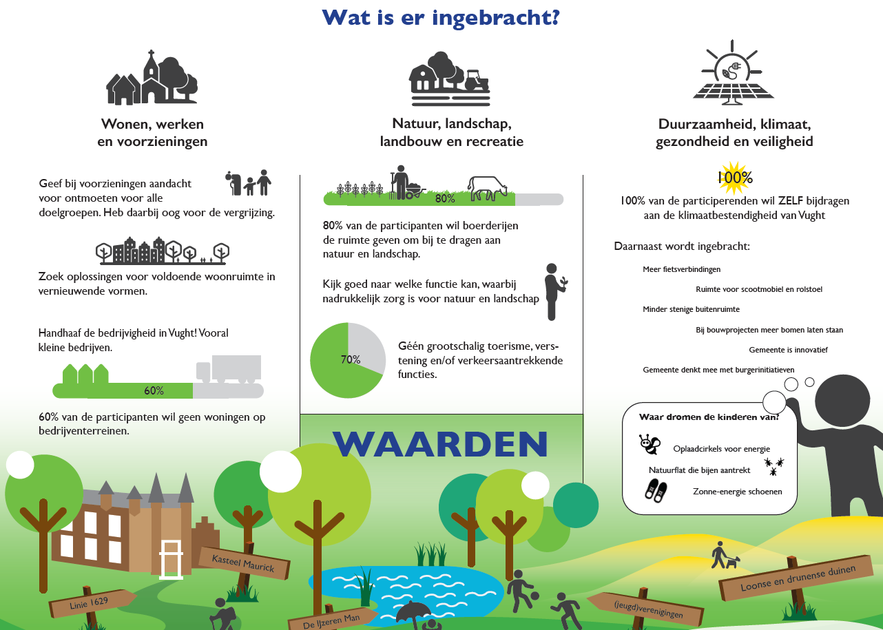 Infographic wat is er ingebracht. 